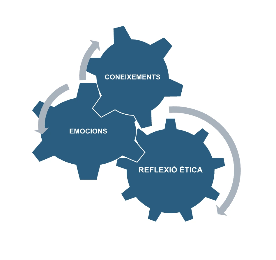 engranatges-coneixements-emocions-etica